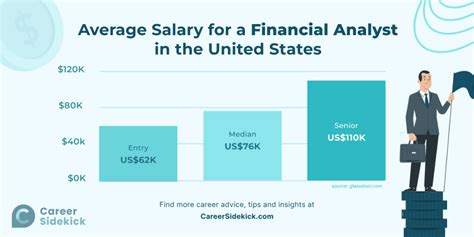Financial Analyst Salaries in National Capital Region for Procter .